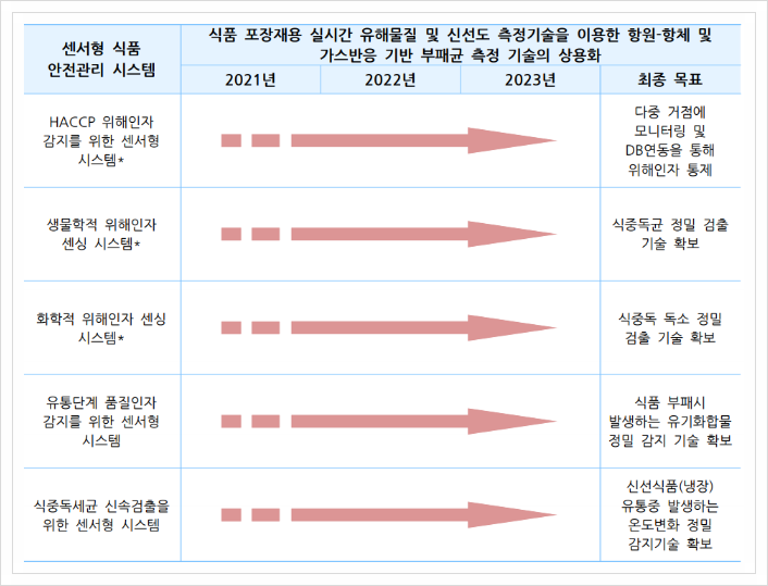  센서형 식품 안전관리 시스템, 재난안전