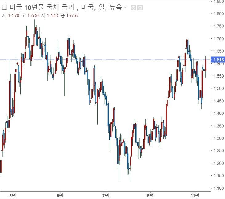 &lt;뉴욕증시&gt; 국채금리 상승 속에 시장은 미적지근