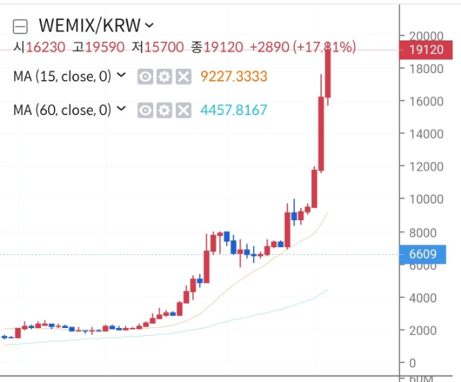 위믹스코인(Wemix)! 자고나면 떡상!  해외거래소(바이낸스?) 당장 가즈아~! (We #10)