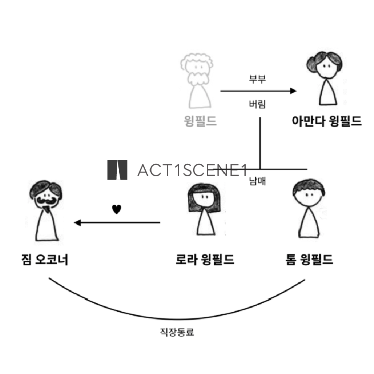  [원데이] 테네시 윌리엄스 : 유리동물원 줄거리 및 인물 소개