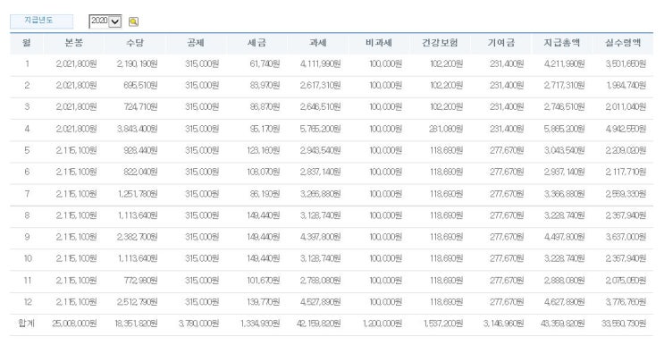  풀어쓴 체감 공무원 월급 실수령액(1년차~6년차)