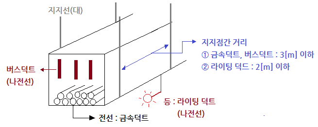 버스덕트, 라이팅 덕트, 옥내배선공사 총정리 버스덕트, 라이팅 덕트, 옥내배선공사 총정리