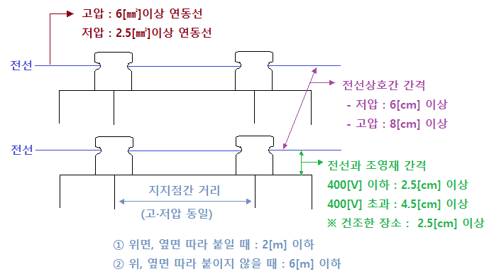 애자사용공사 - 옥내배선공사