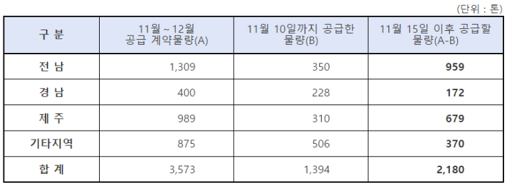 동계작물 재배용 요소비료 계약물량 공급여력 충분, 11월 15일부터 지역별 특별공급물량 공급_농림축산식품부 동계작물 재배용 요소비료 계약물량 공급여력 충분, 11월 15일부터 지역별 특별공급물량 공급_농림축산식품부