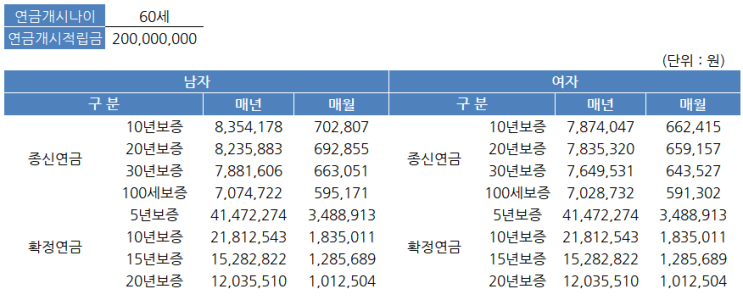 (필독) 개인연금을 가입하면 내가 받을 수 있는 연금액은?