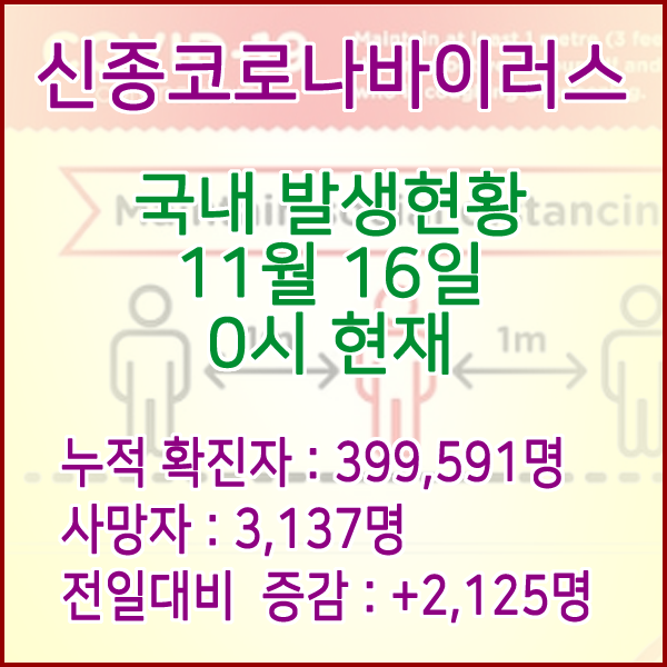  코로나19(코로나바이러스) 11월 15일 0시 신규확진자 2,006명 / 사망자 3,115명