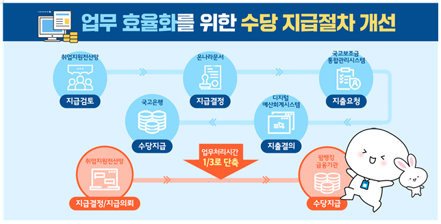 국민취업지원제도, 금융기관 간 펌뱅킹 업무협약 체결로 수당 지급업무 대폭 간소화_고용노동부 국민취업지원제도, 금융기관 간 펌뱅킹 업무협약 체결로 수당 지급업무 대폭 간소화_고용노동부