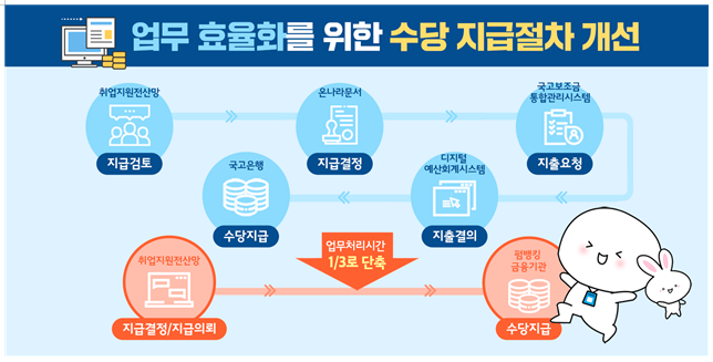 국민취업지원제도, 금융기관 간 펌뱅킹 업무협약 체결로 수당 지급업무 대폭 간소화_고용노동부