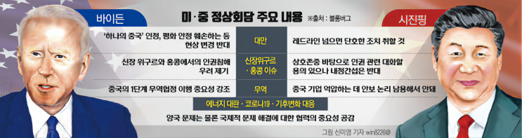  [211116 경제뉴스미국중국미중갈등]  바이든ㆍ시진핑 첫 정상회담, 경제·무역 부문서 타협도 성과도 없어