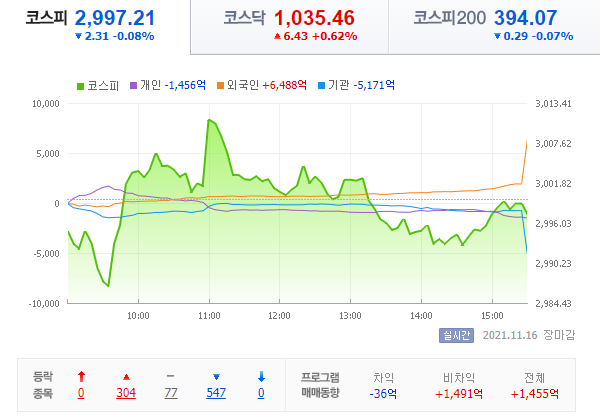  21.11.16 국내 증시 - 신인의 반란!