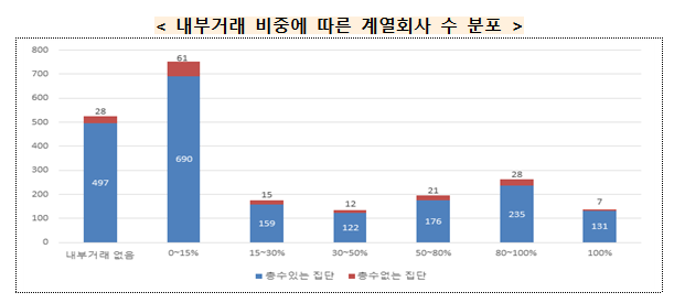 2021년 공시대상기업집단 내부거래현황 정보공개_공정거래위원회 2021년 공시대상기업집단 내부거래현황 정보공개_공정거래위원회