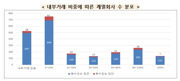 2021년 공시대상기업집단 내부거래현황 정보공개_공정거래위원회