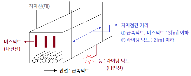 버스덕트, 라이팅 덕트, 옥내배선공사 총정리