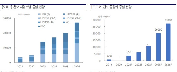 천보 -- 첨가제 사업 확대한 이유