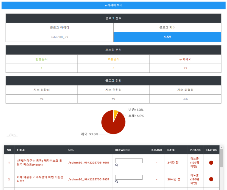  저품질 블로그 탈출일기 - 2일차
