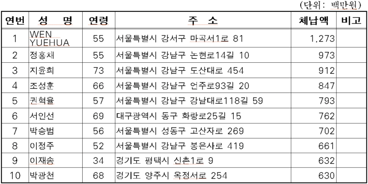 서울시 고액 상습 체납자 명단 공개 … 1만 3천여명 중 1위는 중국인 서울시 고액 상습 체납자 명단 공개 … 1만 3천여명 중 1위는 중국인