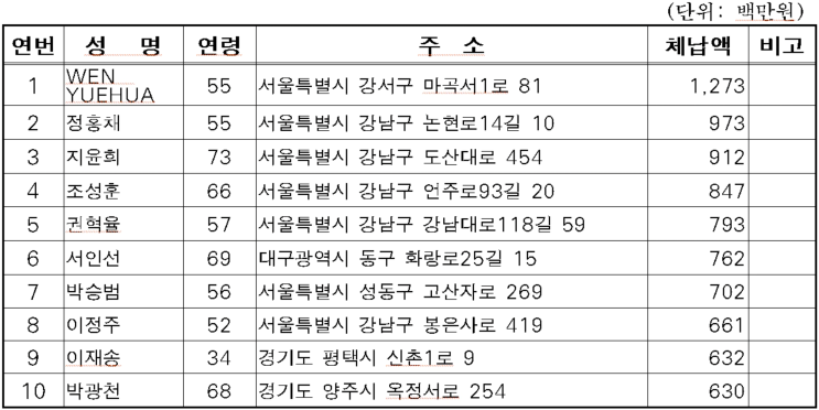 서울시 고액 상습 체납자 명단 공개 … 1만 3천여명 중 1위는 중국인