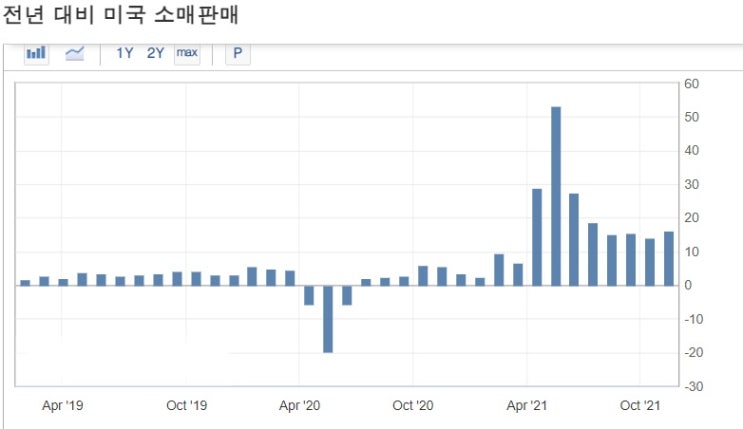 <뉴욕 증시> 소매판매 견조, 전기차 섹터 상승세 <뉴욕 증시> 소매판매 견조, 전기차 섹터 상승세