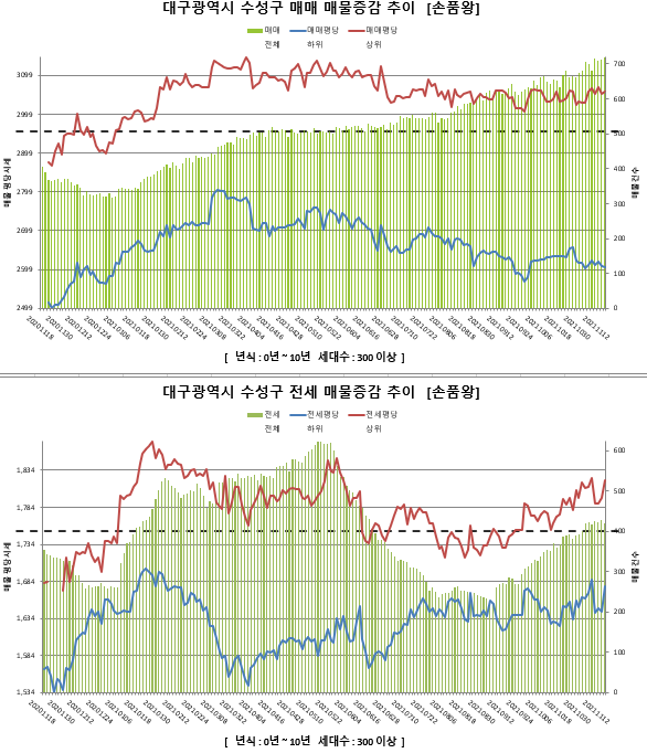  또다시 대구 임장