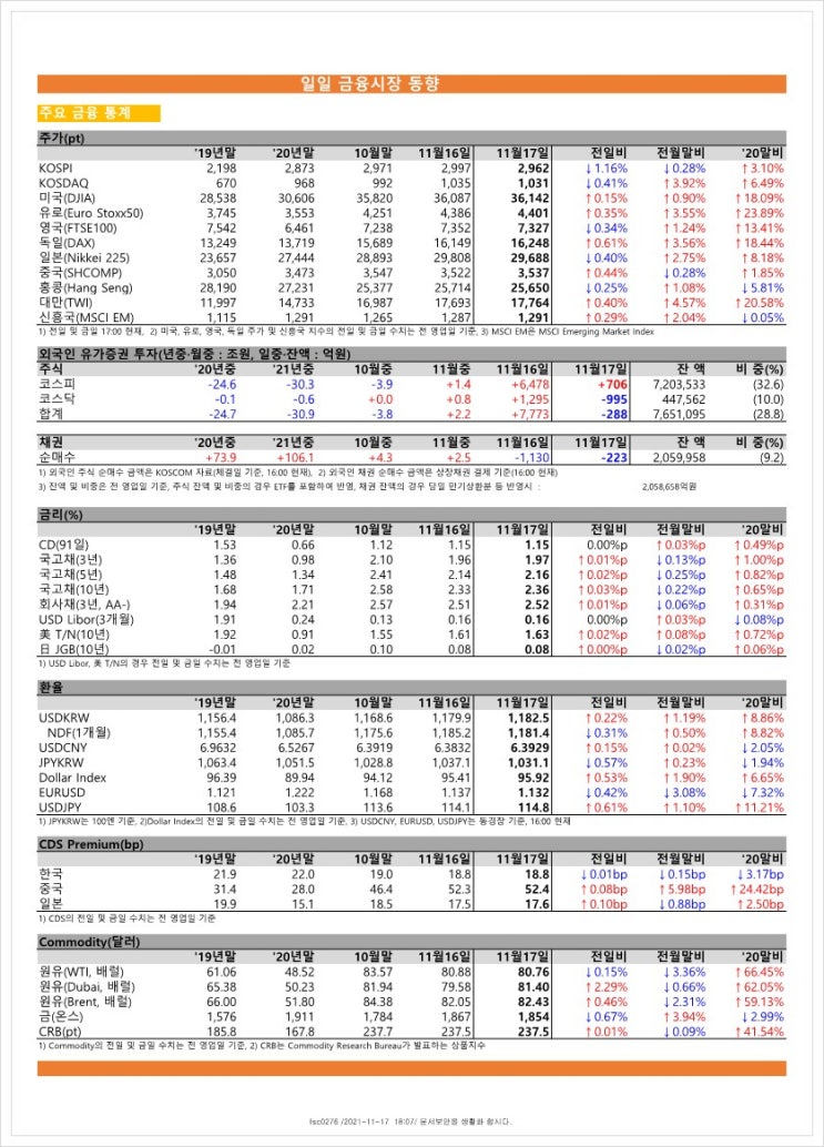  금융시장동향(21.11.17), 금융위원회