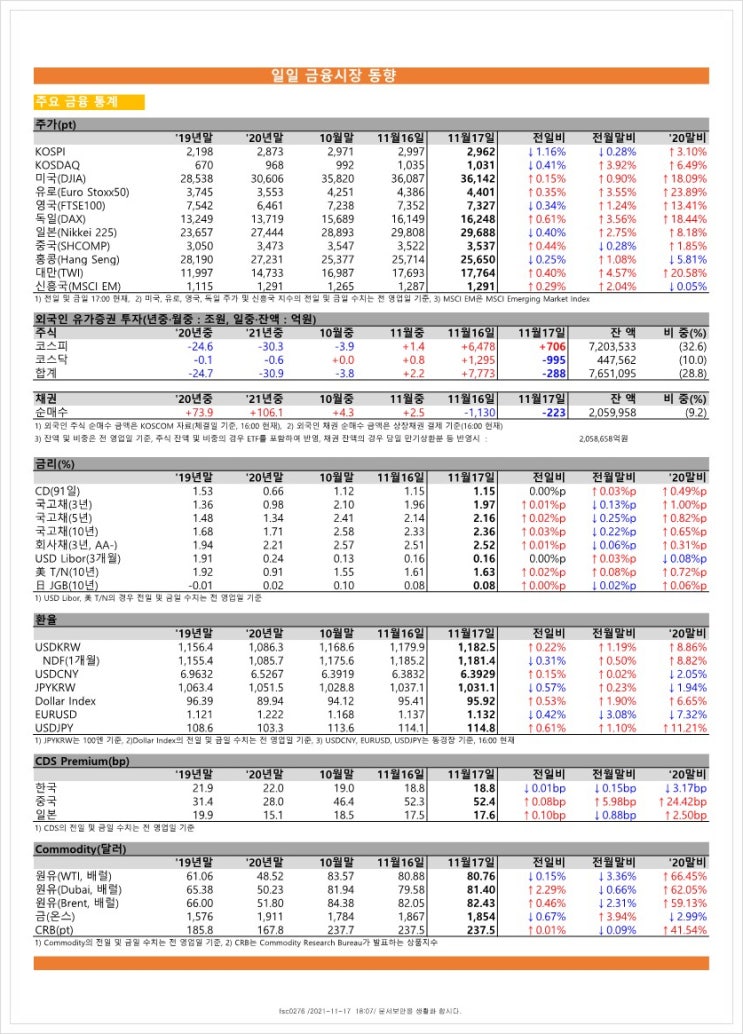 금융시장동향(21.11.17), 금융위원회