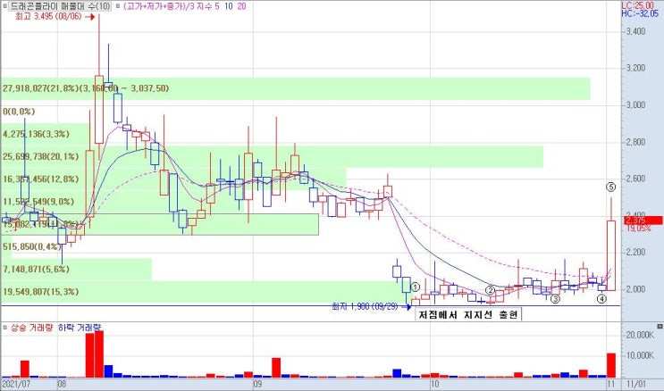  드래곤플라이 주가 전망 및 상한가 매매하는 방법