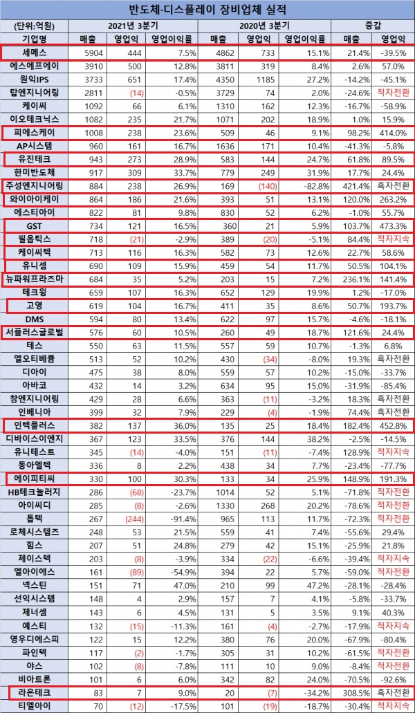  3Q 국내 반도체·디스플레이 장비업계 매출,영익 파악