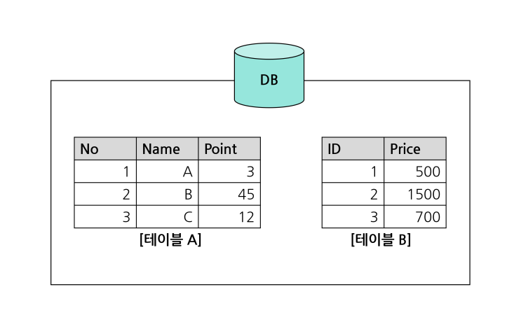 [PHP, MySQL - 시작하기] 5. 테이블 생성, 데이터 삽입