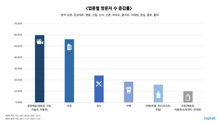  위드코로나 시행 일주일, 서울시내 주요 상권의 유동인구는 어떻게 달라졌을까?