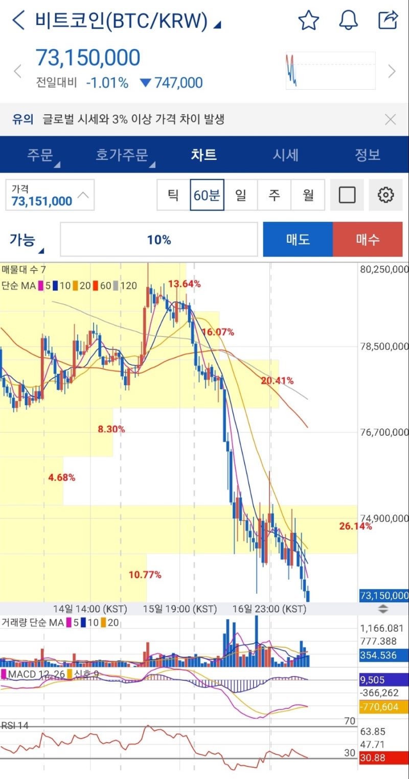 비트코인 악재: 중국 채굴 규제 및 미국 비트코인 현물 ETF 승인 거부 : 네이버 블로그