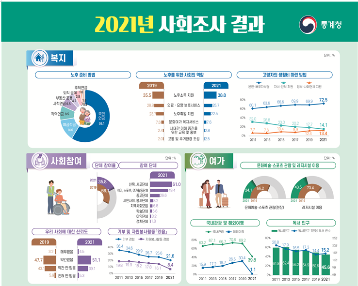 2021년 사회조사 결과(복지, 사회참여, 여가, 소득과 소비, 노동)_통계청