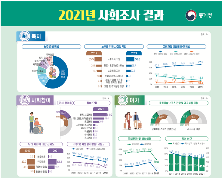 2021년 사회조사 결과(복지, 사회참여, 여가, 소득과 소비, 노동)_통계청 2021년 사회조사 결과(복지, 사회참여, 여가, 소득과 소비, 노동)_통계청