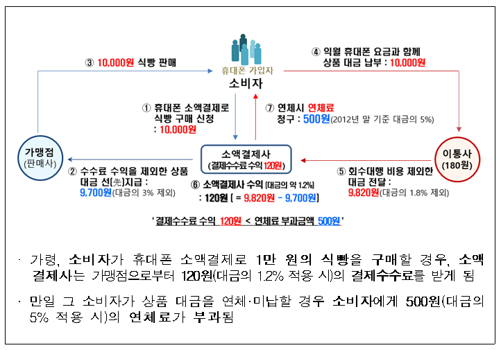 휴대폰 소액결제 '연체료 폭탄' 담합한 4개사 적발 제재_공정거래위원회 휴대폰 소액결제 '연체료 폭탄' 담합한 4개사 적발 제재_공정거래위원회