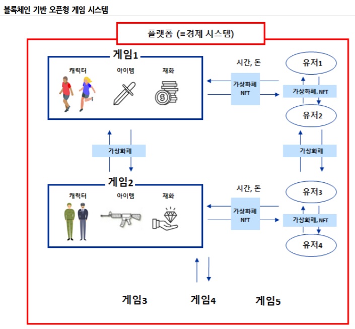 게임이 블록체인을 만나자 지각변동이 일어나고 있다.