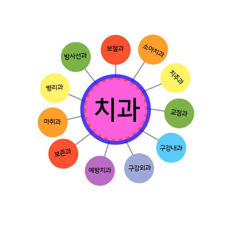 [구강상식]치과 11개 전문과목 알려드려요!