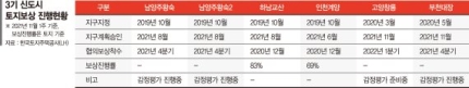  3기 신도시 입주일 언제일까?