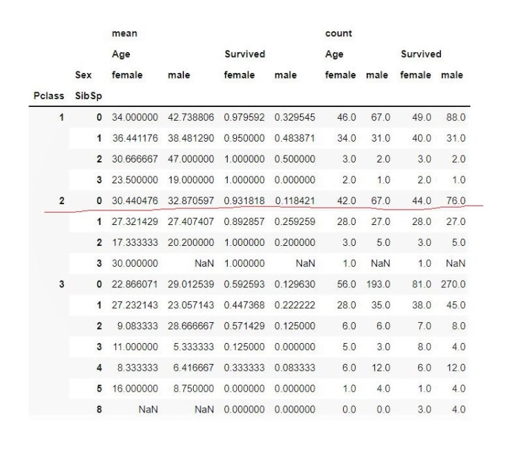  [파이썬 판다스] Pandas 기초 문법 8 그룹화, 피벗 테이블(groupby, pivot_table)