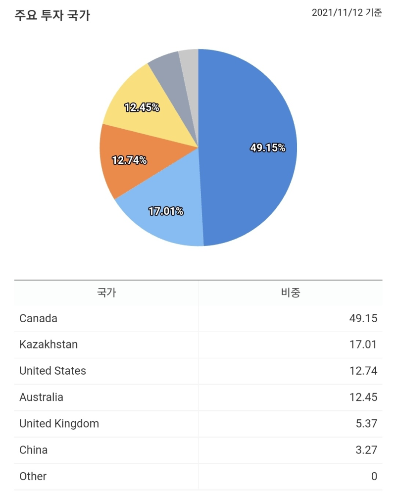 원자력에 투자하고 싶다면? 우라늄 ETF 비교(URA, URNM, NLR) : 네이버 블로그