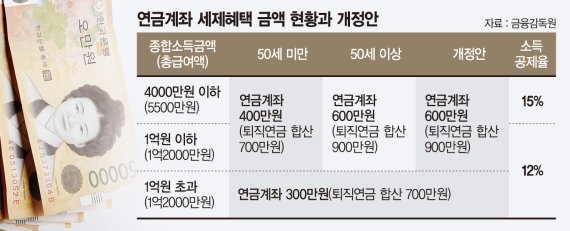 연금계좌 600만원까지 세제혜택, 전연령대로 늘려야 연금계좌 600만원까지 세제혜택, 전연령대로 늘려야