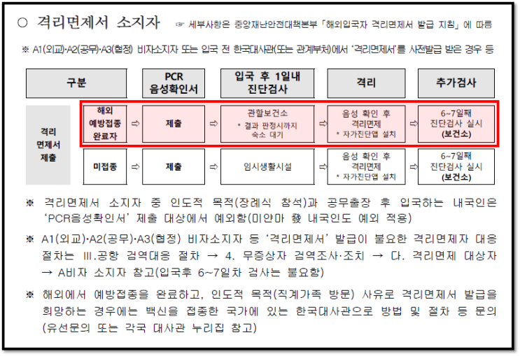  [귀국 준비] '해외입국자 방역관리 흐름도' 숙지하기