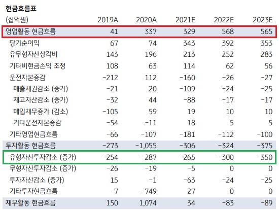 SKC - 23년까지 전지용 동박 수급 타이트할 듯 SKC - 23년까지 전지용 동박 수급 타이트할 듯