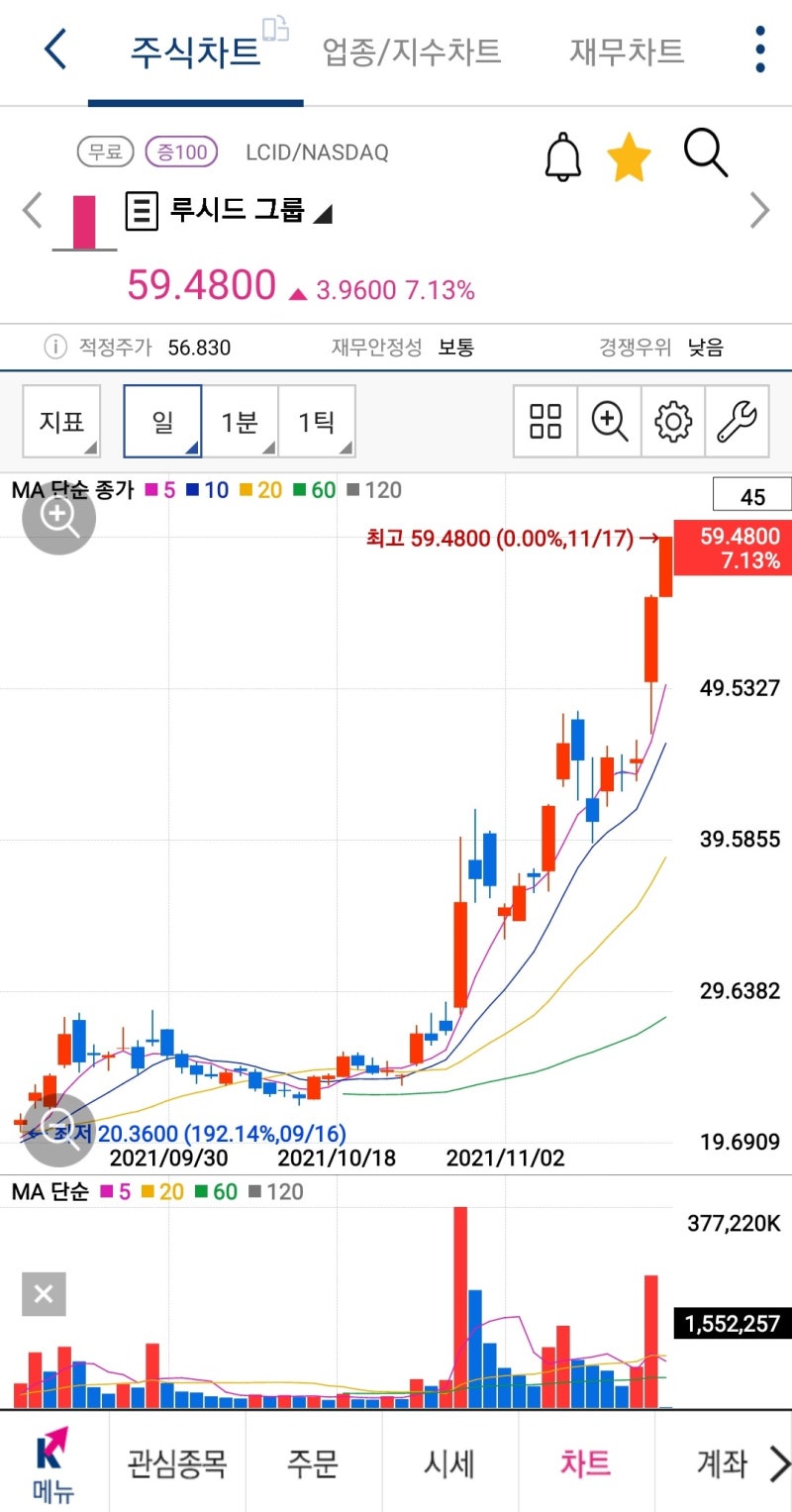 전기차 스타트업 [루시드] 주식 가격 및 사는 법, 관련주는? : 네이버 블로그