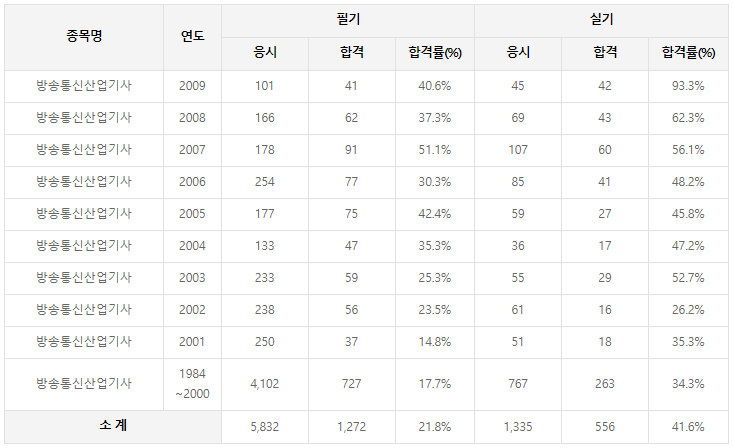 방송통신산업기사 Industrial Engineer Broadcasting Communication 방송통신산업기사 Industrial Engineer Broadcasting Communication