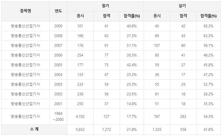 방송통신산업기사 Industrial Engineer Broadcasting Communication