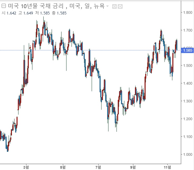 인플레이션 우려되는데 국채수익률은 하락? 인플레이션 우려되는데 국채수익률은 하락?