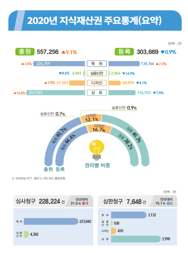 2020년 한눈에 보는 지식재산 통계_특허청 2020년 한눈에 보는 지식재산 통계_특허청