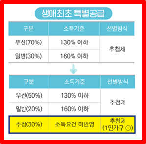  생애최초 특별공급 최신 조건 쉽게 정리(ft.사전청약 선납금 600만원, 5년 소득세, 소득 기준)