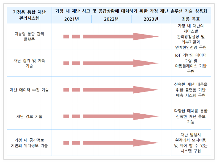  가정용 통합재난관리 시스템, 재난안전