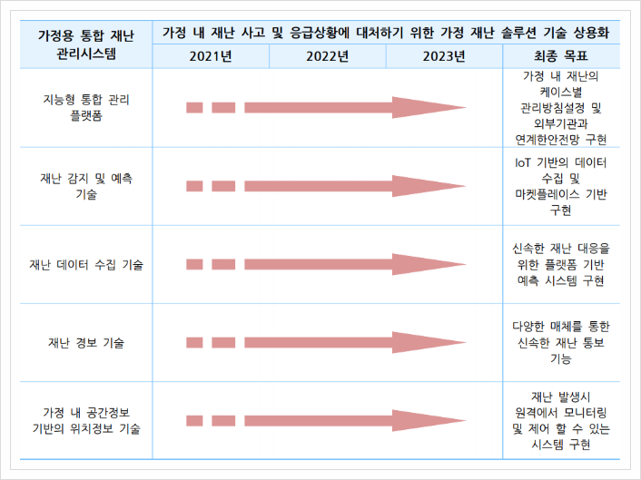 가정용 통합재난관리 시스템, 재난안전