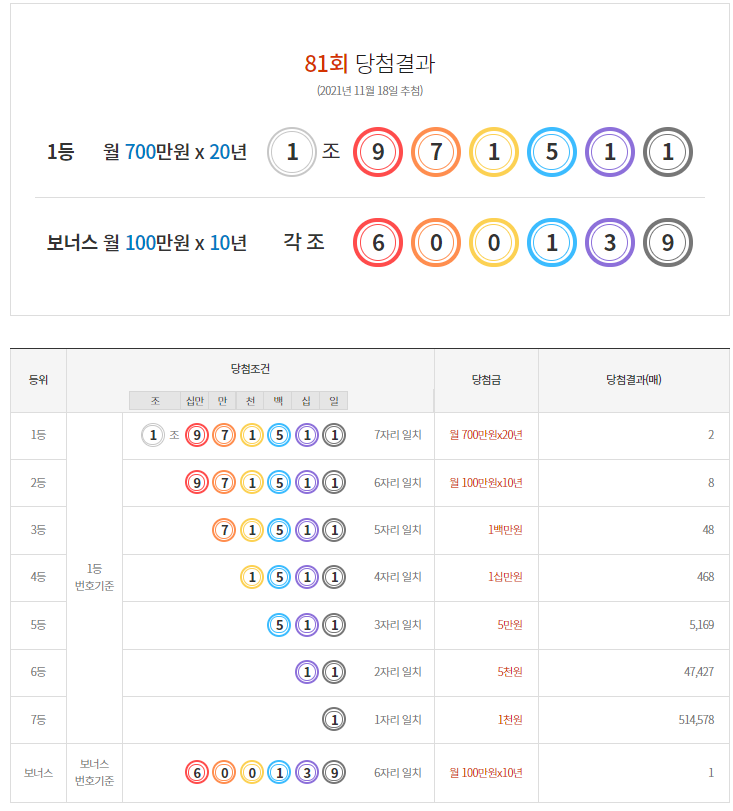  연금복권 81회 1등 당첨 안내/실수령금액/연금복권 수령 절차 안내
